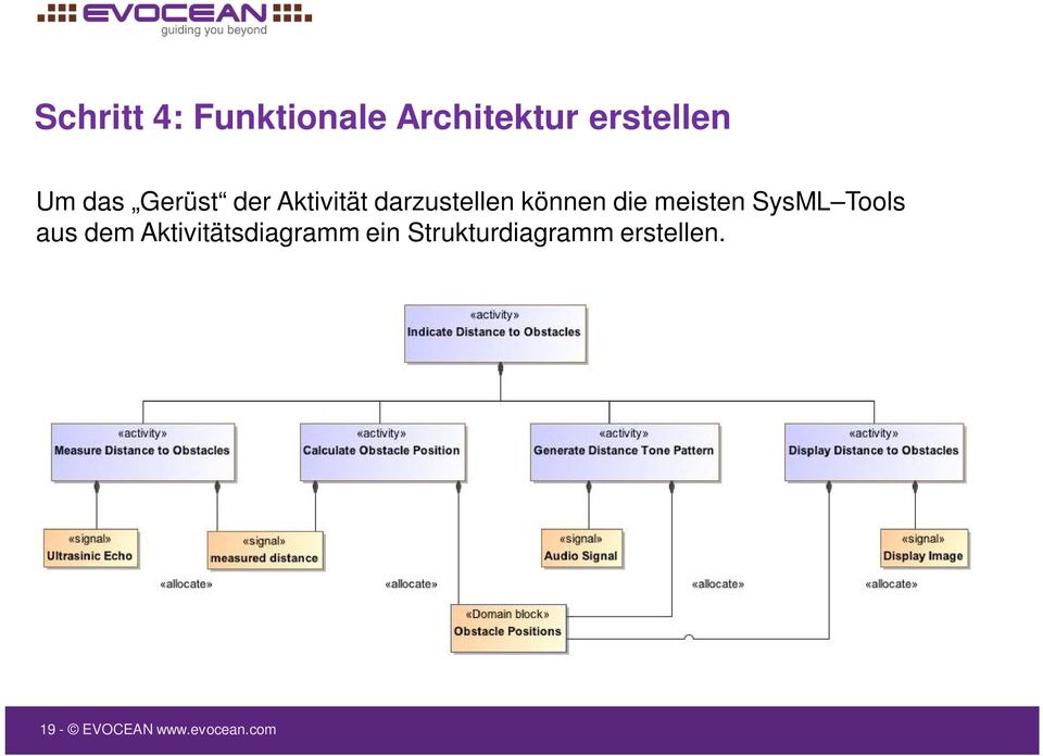 meisten SysML Tools aus dem Aktivitätsdiagramm ein