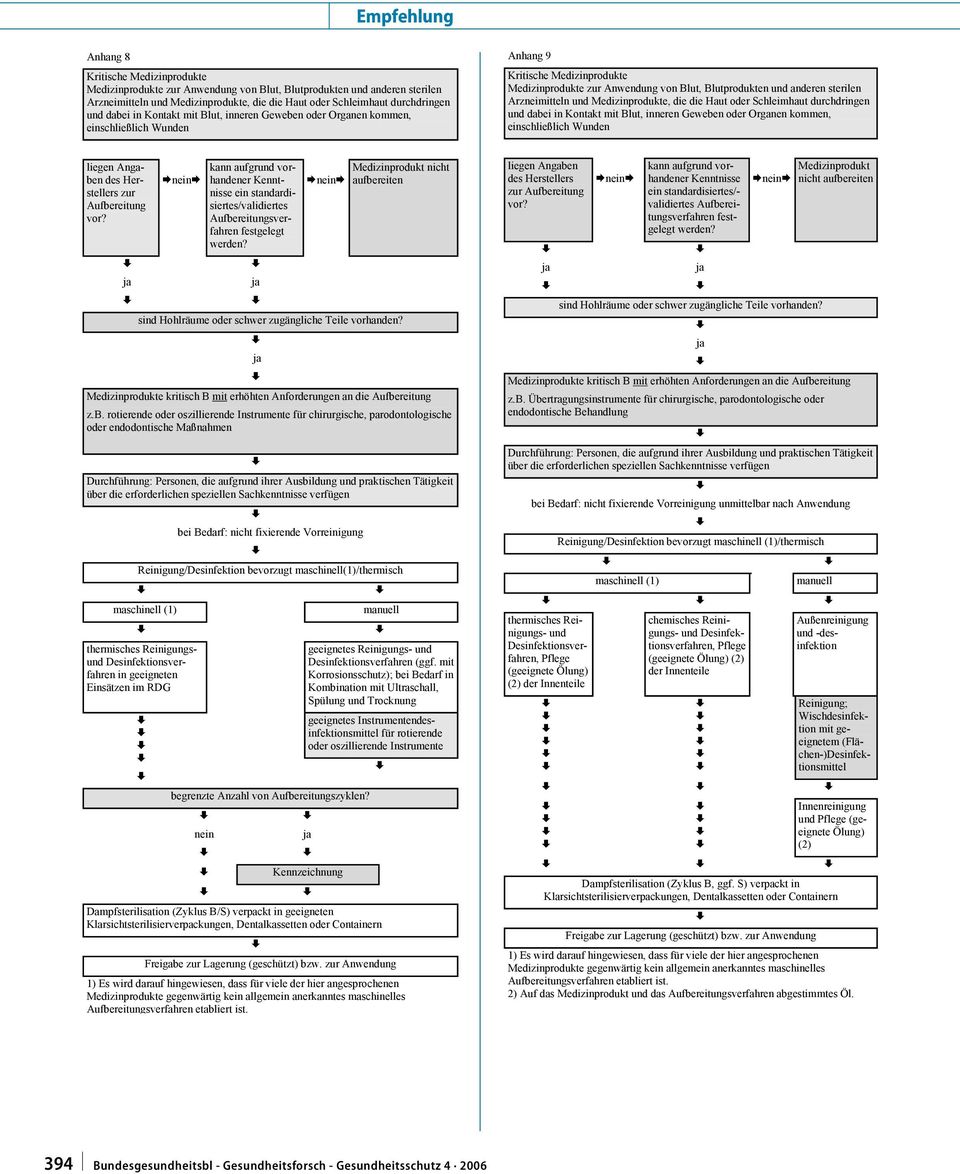 Arzneimitteln und Medizinprodukte, die die Haut oder Schleimhaut durchdringen und dabei in Kontakt mit Blut, inneren Geweben oder Organen kommen, einschließlich Wunden liegen Angaben des Herstellers