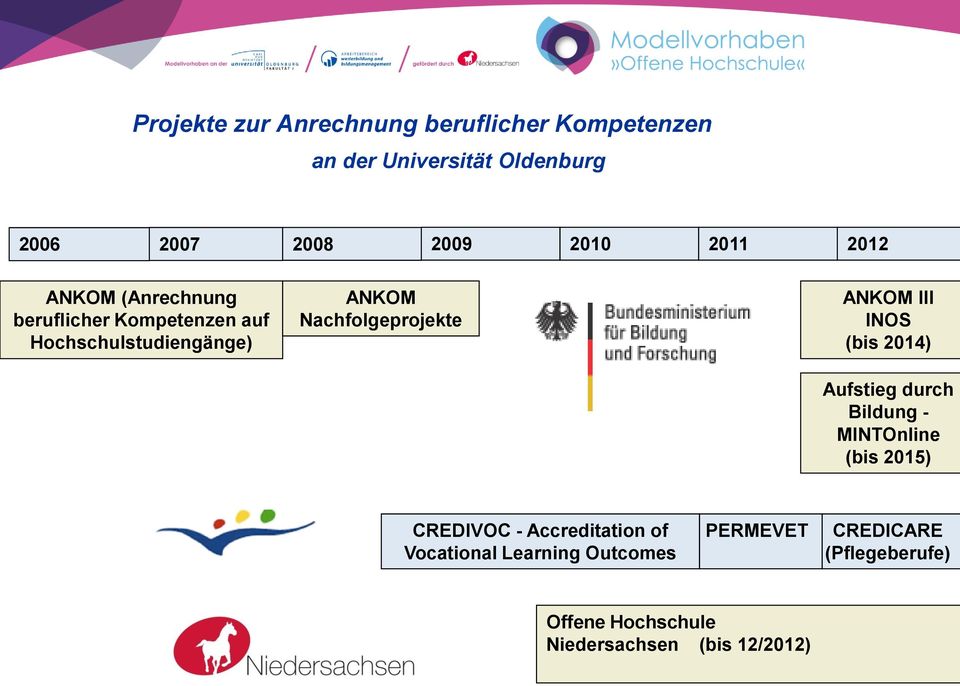 ANKOM III INOS (bis 2014) Aufstieg durch Bildung - MINTOnline (bis 2015) CREDIVOC - Accreditation of