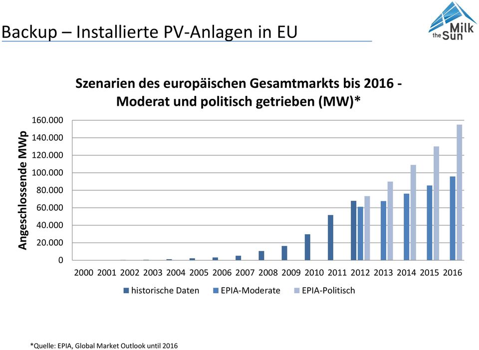 000 0 Szenarien des europäischen Gesamtmarkts bis 2016 - Moderat und politisch getrieben (MW)*