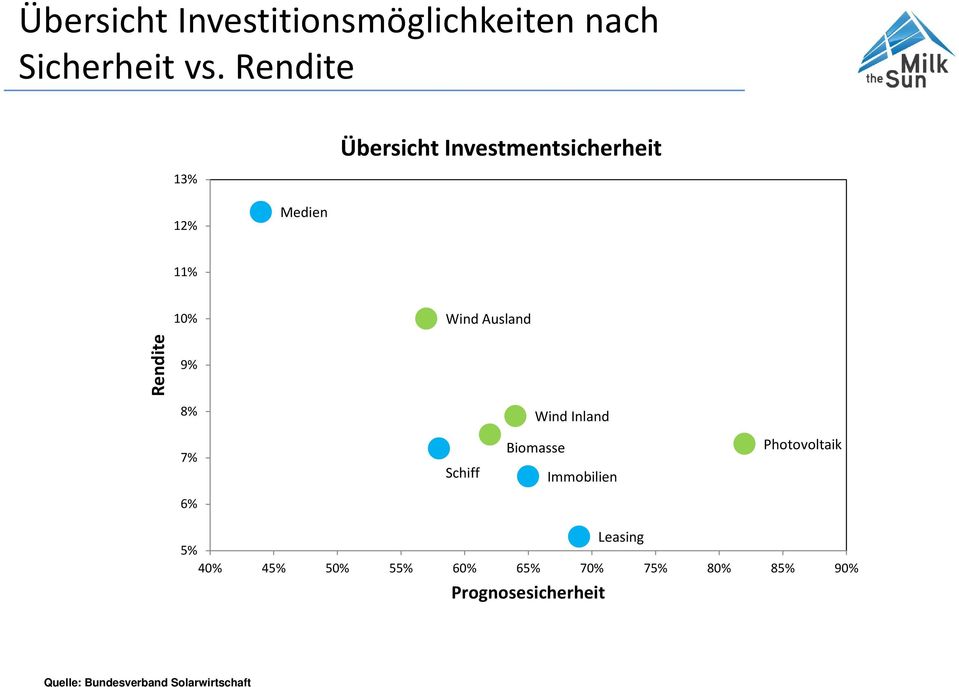 Rendite 9% 8% Wind Inland 7% Schiff Biomasse Immobilien Photovoltaik 6%