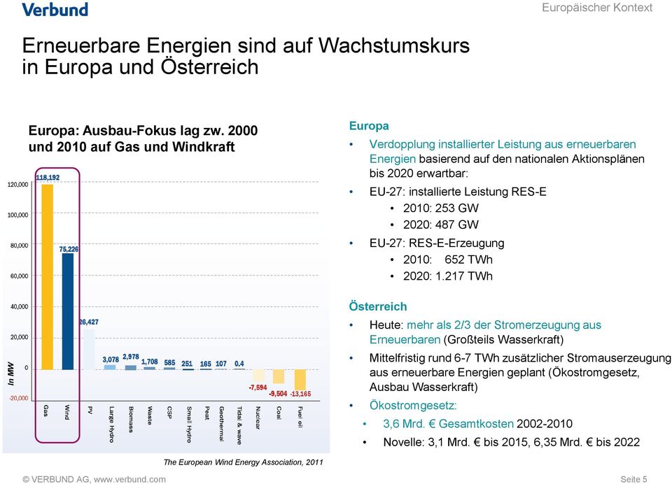 RES-E 2010: 253 GW 2020: 487 GW EU-27: RES-E-Erzeugung 2010: 652 TWh 2020: 1.