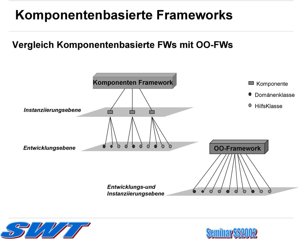 Framework Komponente Domänenklasse Instanziierungsebene