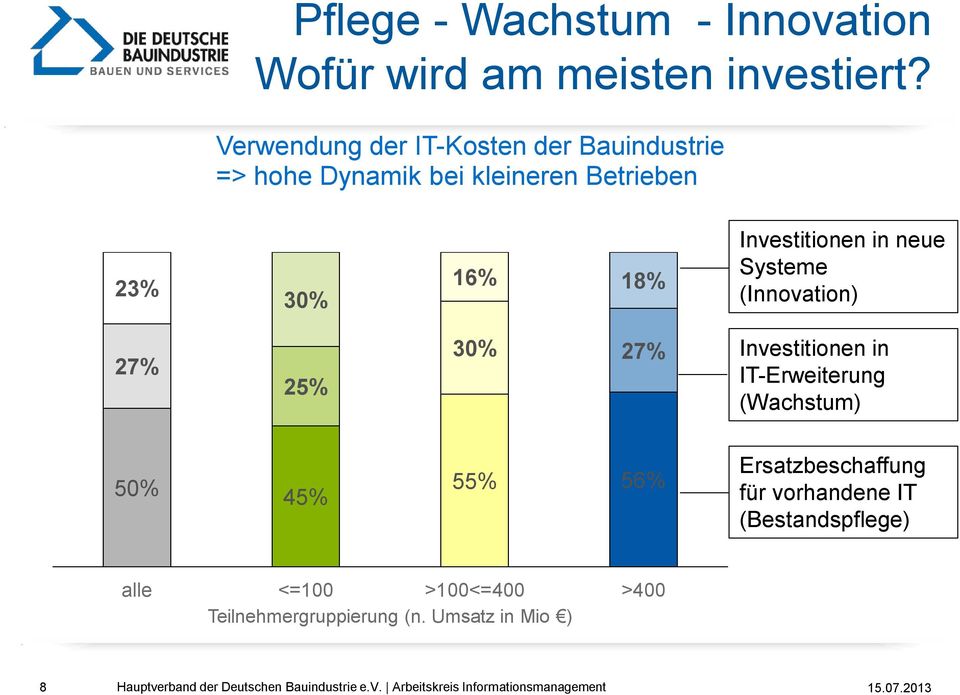 Investitionen in neue Systeme (Innovation) 27% 25% 30% 27% Investitionen in IT-Erweiterung