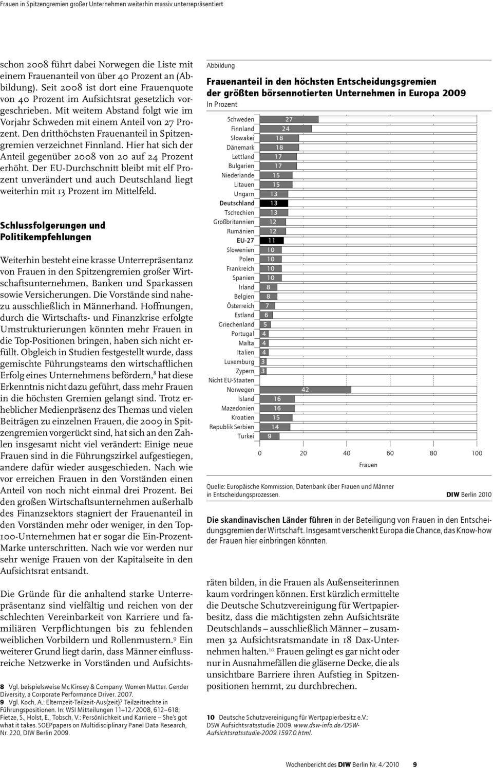 Hier hat sich der Anteil gegenüber 2008 von 20 auf 24 Prozent erhöht. Der EU-Durchschnitt bleibt mit elf Prozent unverändert und auch Deutschland liegt weiterhin mit 13 Prozent im Mittelfeld.
