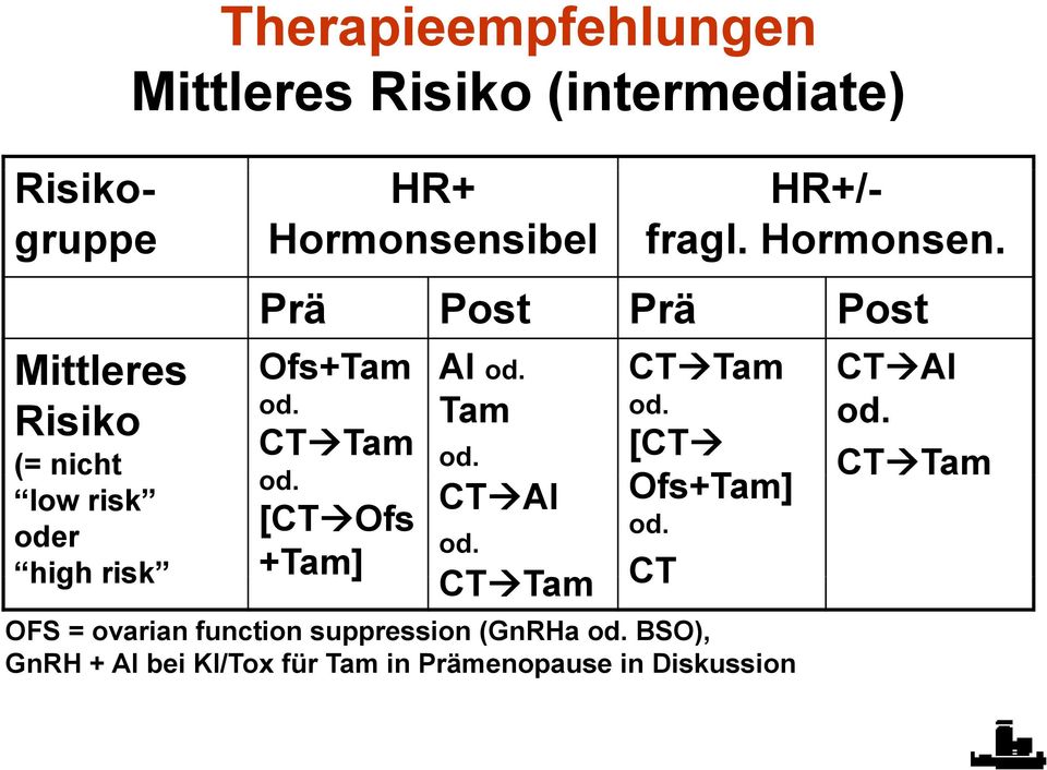 CT Tam [CT Ofs+Tam] od. CT OFS = ovarian function suppression (GnRHa od.