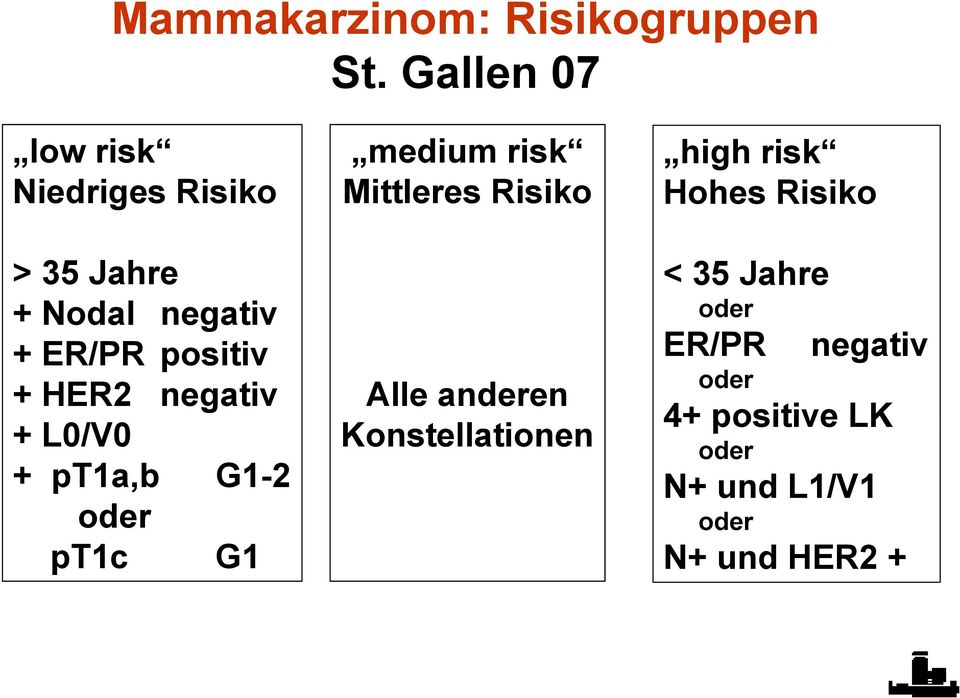 HER2 negativ + L0/V0 + pt1a,b G1-2 oder pt1c G1 medium risk Mittleres Risiko Alle