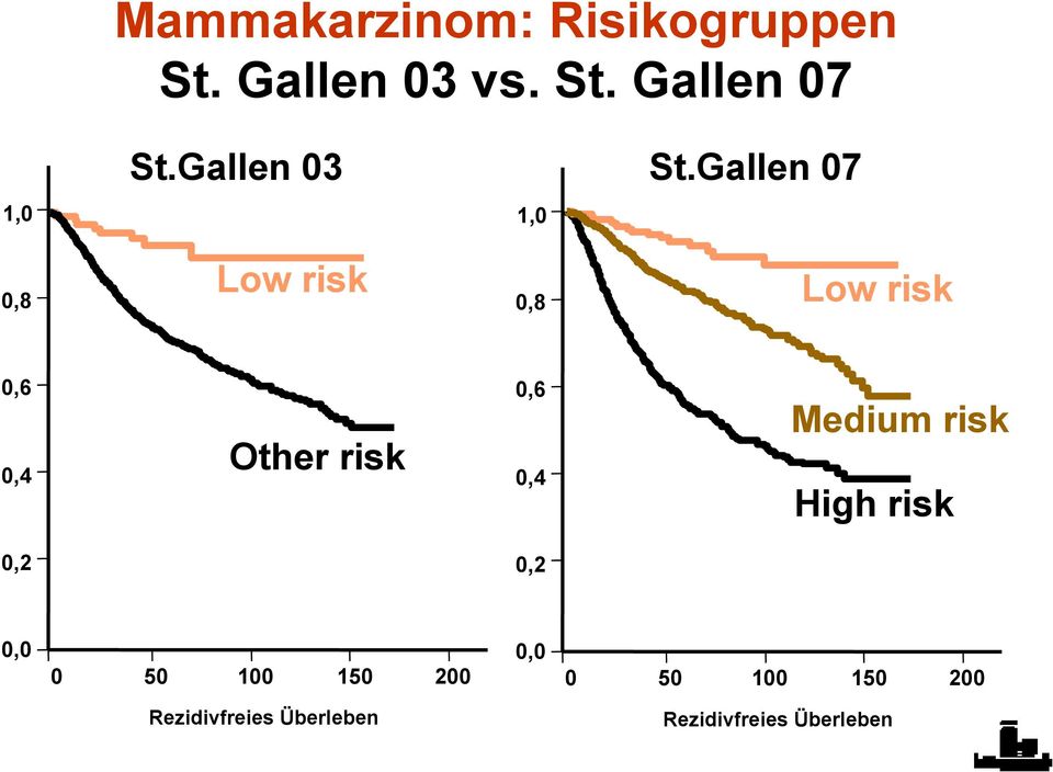 Gallen 07 1,0 0,8 Low risk 0,8 Low risk 0,6 0,4 Other risk 0,6 0,4