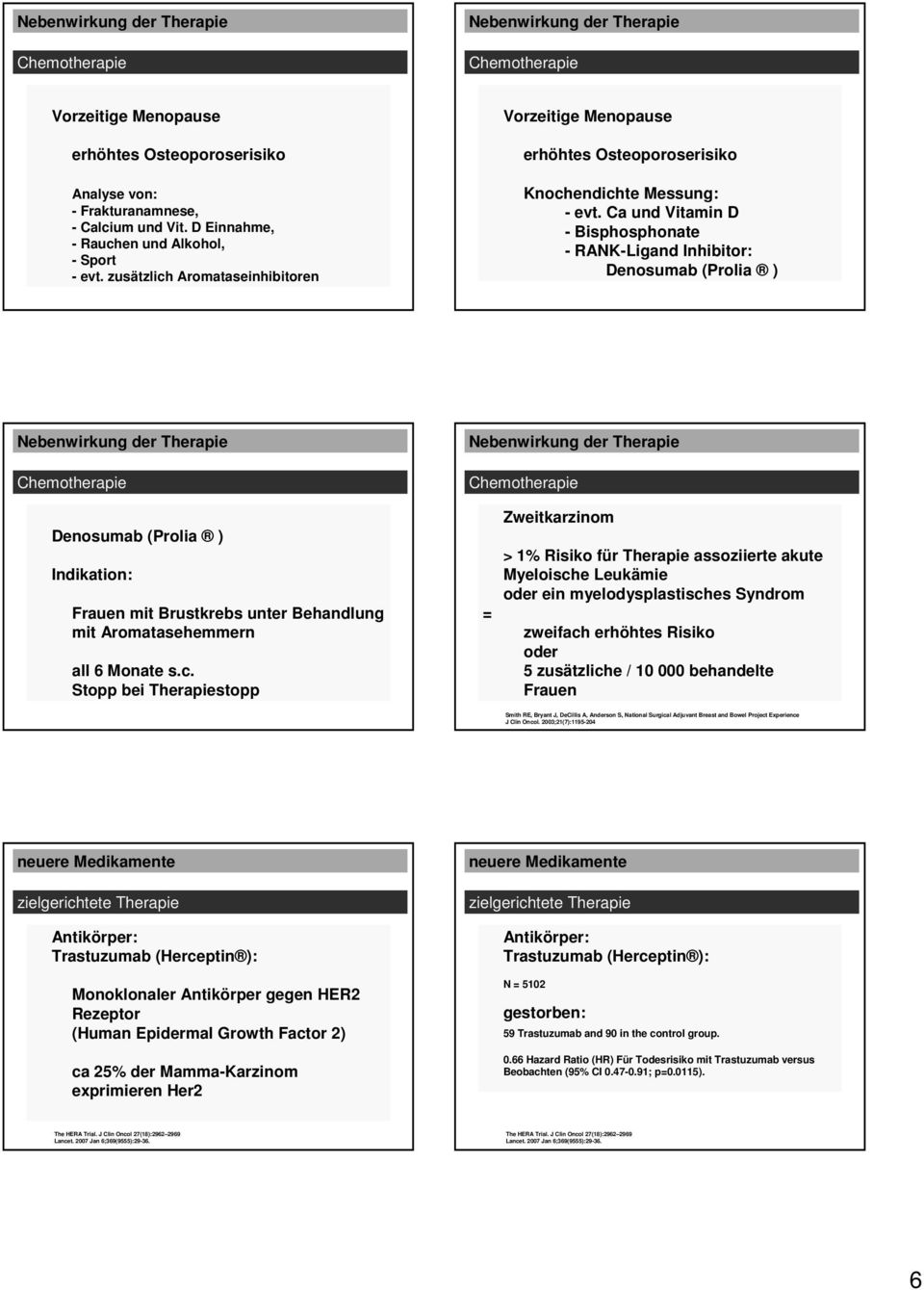 Ca und Vitamin D - Bisphosphonate - RANK-Ligand Inhibitor: Denosumab (Prolia ) Denosumab (Prolia ) Indikation: Frauen mit Brustkrebs unter Behandlung mit Aromatasehemmern all 6 Monate s.c.