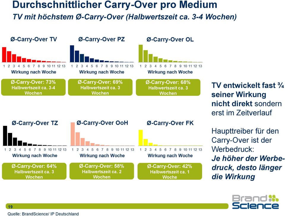 3 Wochen TV entwickelt fast ¾ seiner Wirkung nicht direkt sondern erst im Zeitverlauf Ø-Carry-Over: 64% Halbwertszeit ca.
