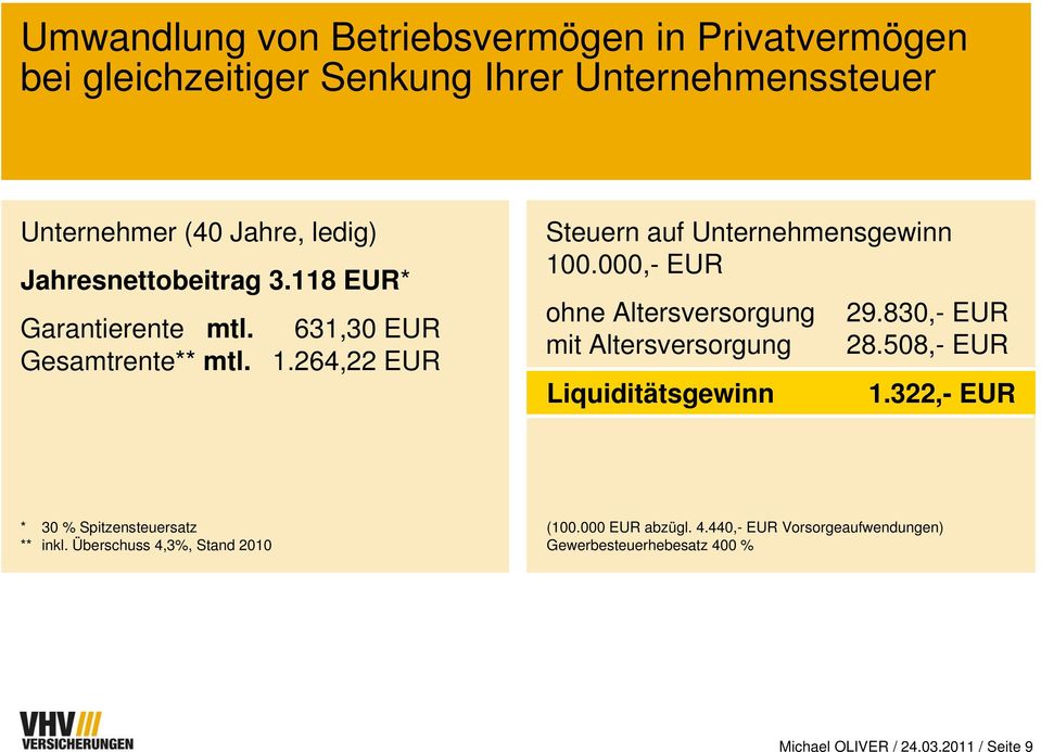 000,- EUR ohne Altersversorgung mit Altersversorgung Liquiditätsgewinn 29.830,- EUR 28.508,- EUR 1.
