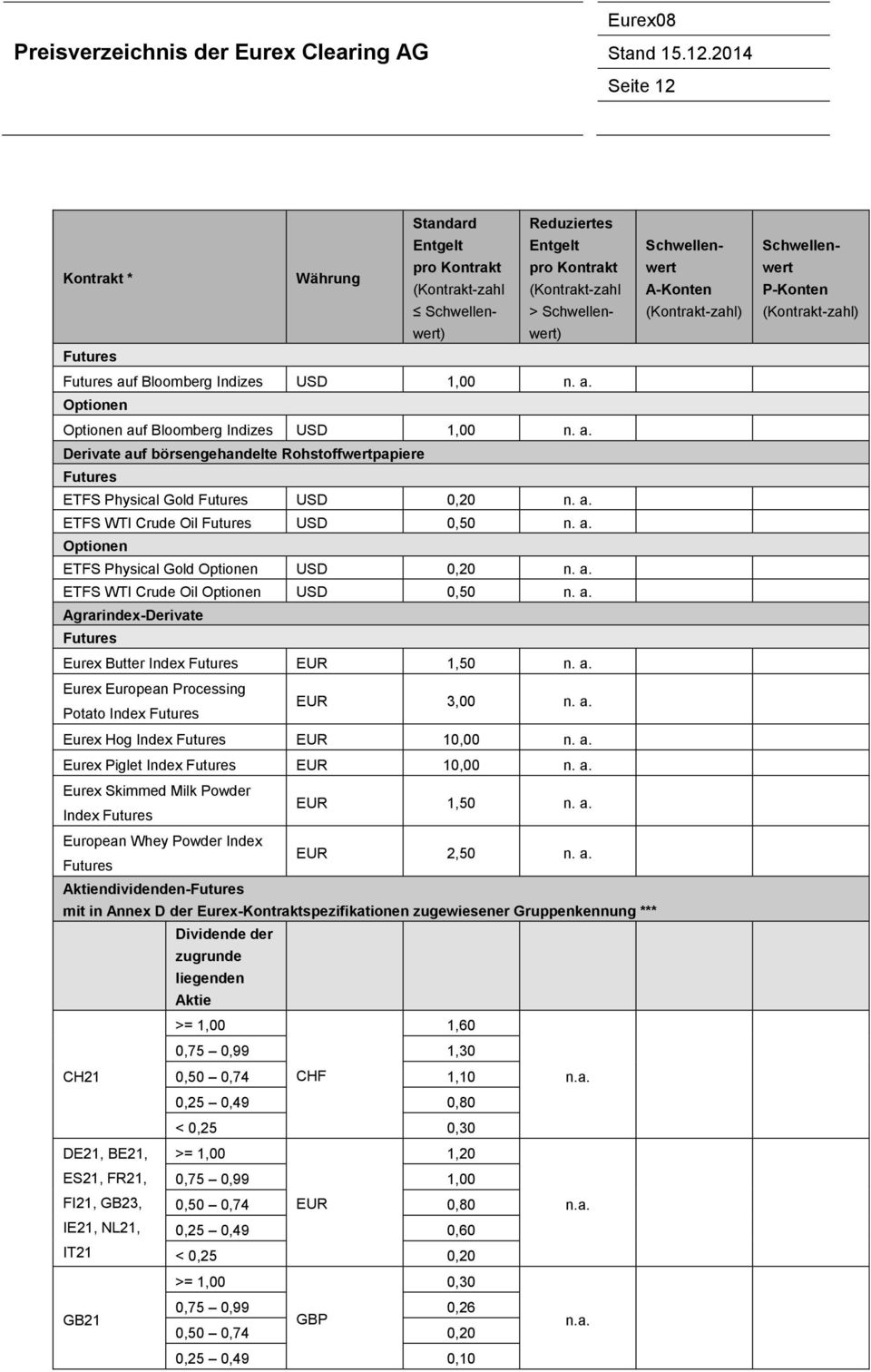 a. Optionen Optionen auf Bloomberg Indizes USD 1,00 n. a. Derivate auf börsengehandelte Rohstoffwertpapiere ETFS Physical Gold USD 0,20 n. a. ETFS WTI Crude Oil USD 0,50 n. a. Optionen ETFS Physical Gold Optionen USD 0,20 n.