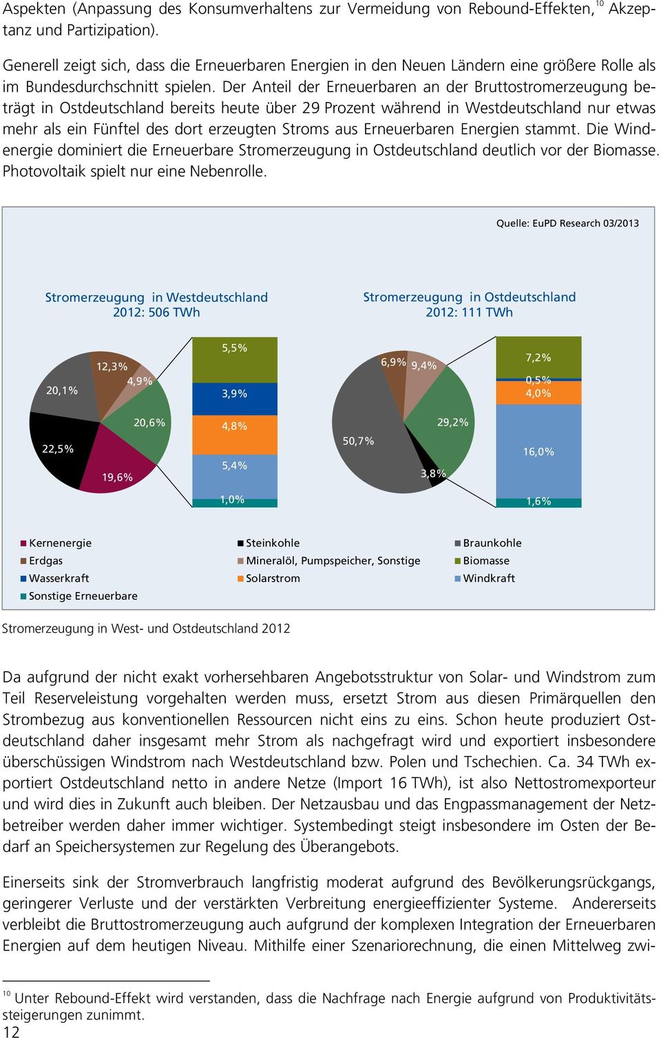 Der Anteil der Erneuerbaren an der Bruttostromerzeugung beträgt in Ostdeutschland bereits heute über 29 Prozent während in Westdeutschland nur etwas mehr als ein Fünftel des dort erzeugten Stroms aus