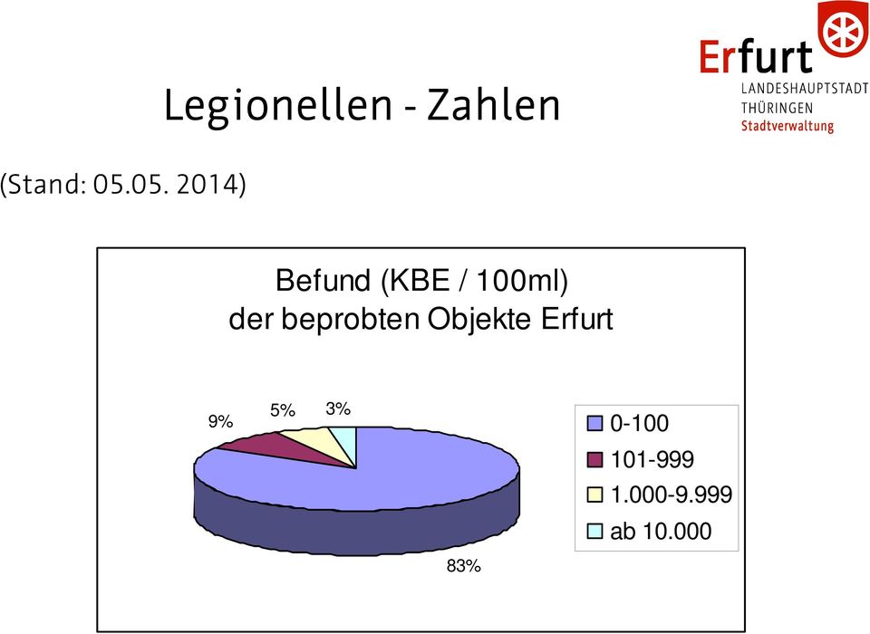 beprobten Objekte Erfurt 9% 5% 3%