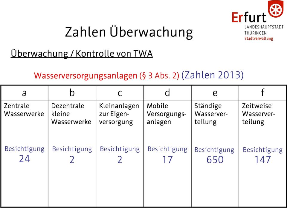 Versorgungs- anlagen Kleinanlagen zur Eigen- versorgung Ständige Wasserver- teilung Zeitweise