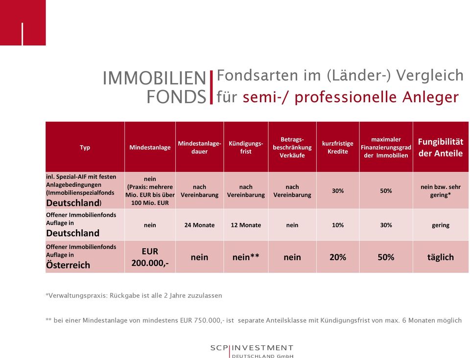 Spezial-AIF mit festen Anlagebedingungen (Immobilienspezialfonds Deutschland) Deutschland Österreich nein (Praxis: mehrere Mio. EUR bis über 100 Mio.