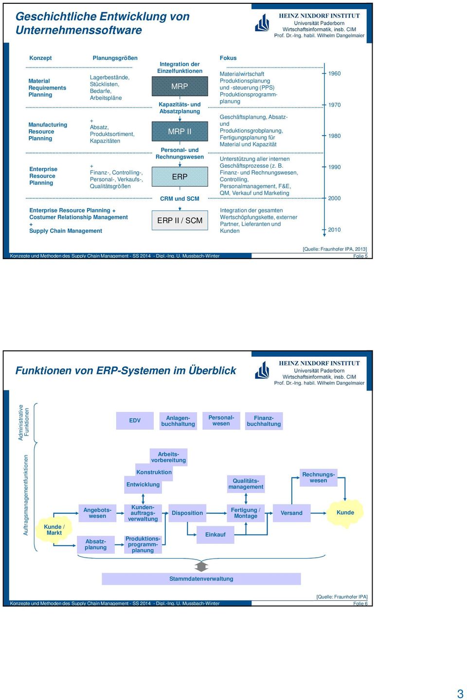 Costumer Relationship Management + Supply Chain Management MRP Kapazitäts- und Absatzplanung MRP II Personal- und Rechnungswesen ERP CRM und SCM ERP II / SCM Materialwirtschaft Produktionsplanung und