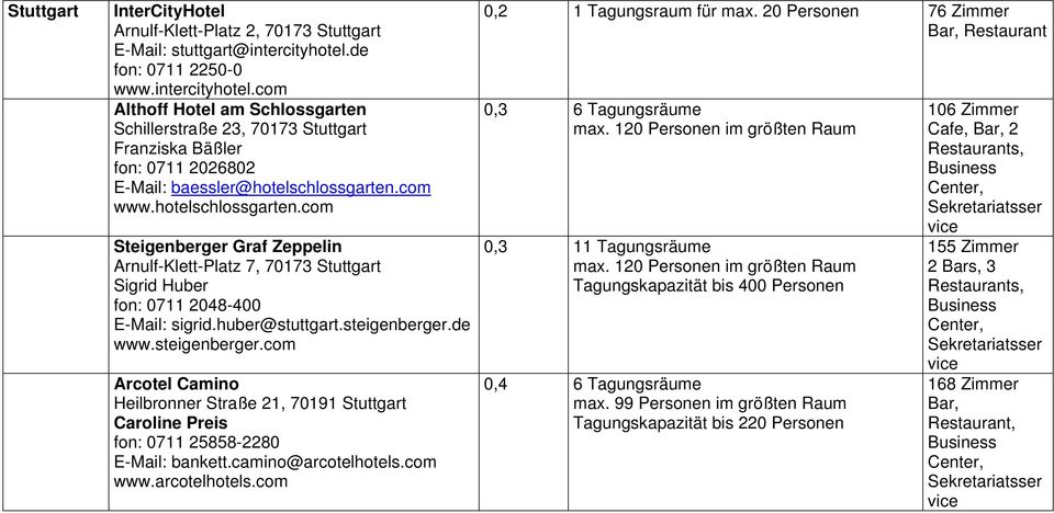 com www.hotelschlossgarten.com Steigenberger Graf Zeppelin Arnulf-Klett-Platz 7, 70173 Stuttgart Sigrid Huber fon: 0711 2048-400 sigrid.huber@stuttgart.steigenberger.