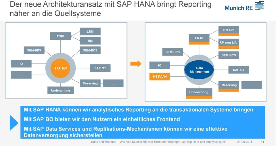 die transaktionalen Systeme bringen Mit SAP BO bieten wir den Nutzern ein einheitliches Frontend Mit SAP Data Services und Replikations-Mechanismen