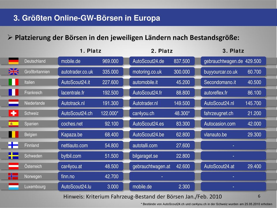 500 Frankreich lacentrale.fr 192.500 AutoScout24.fr 88.800 autoreflex.fr 86.100 Niederlande Autotrack.nl 191.300 Autotrader.nl 149.500 AutoScout24.nl 145.700 Schweiz AutoScout24.ch 122.000* car4you.