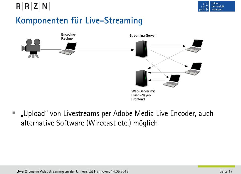 Frontend Upload von Livestreams per Adobe Media Live