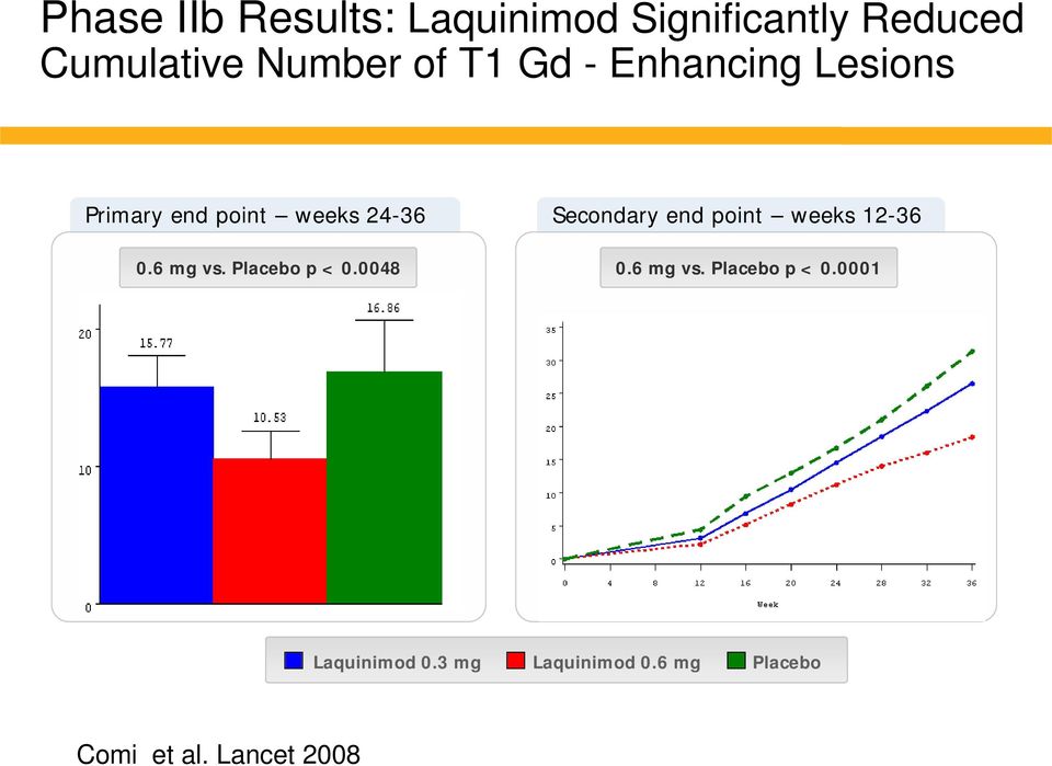 Secondary end point weeks 12-36.6 mg vs. Placebo p <.48.6 mg vs. Placebo p <.1 Laquinimod.