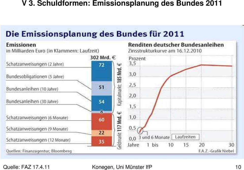 Bundes 2011 Quelle: FAZ