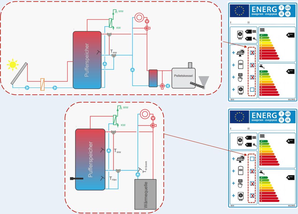 automatisch effizienteste Gesamtlösung Ø Nur Kombination der effizientesten Geräte nicht zielführend Ø Einsatzgrenzen von Komponenten und