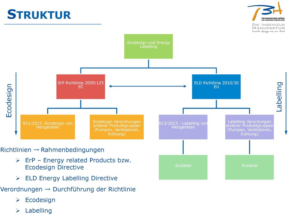 Verordungen anderer Produktgruppen (Pumpen, Ventilatoren, Kühlung) Labelling Richtlinien Rahmenbedingungen Ø ErP Energy related