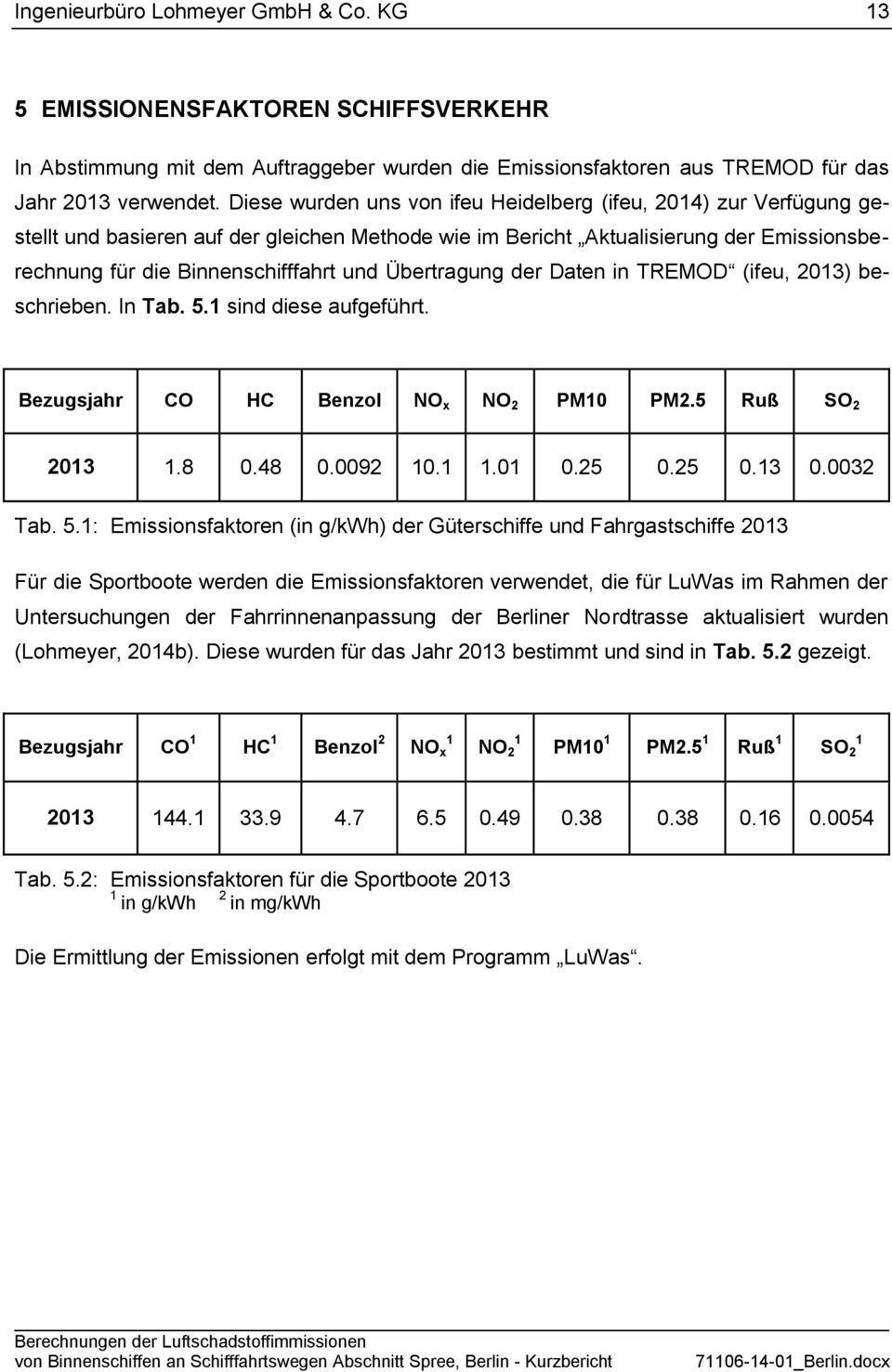 Übertragung der Daten in TREMOD (ifeu, 2013) beschrieben. In Tab. 5.1 sind diese aufgeführt. Bezugsjahr CO HC Benzol NO x NO 2 PM10 PM2.5 Ruß SO 2 2013 1.8 0.48 0.0092 10.1 1.01 0.25 0.25 0.13 0.
