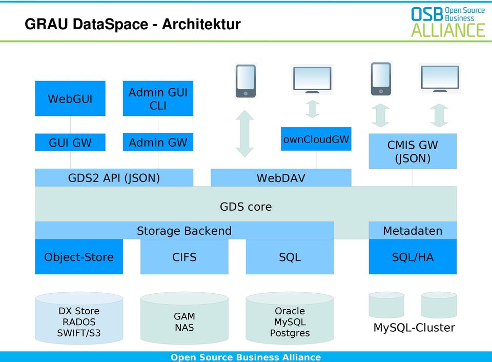 (JSON) Storage Backend Object-Store CIFS SQL Metadaten SQL/HA