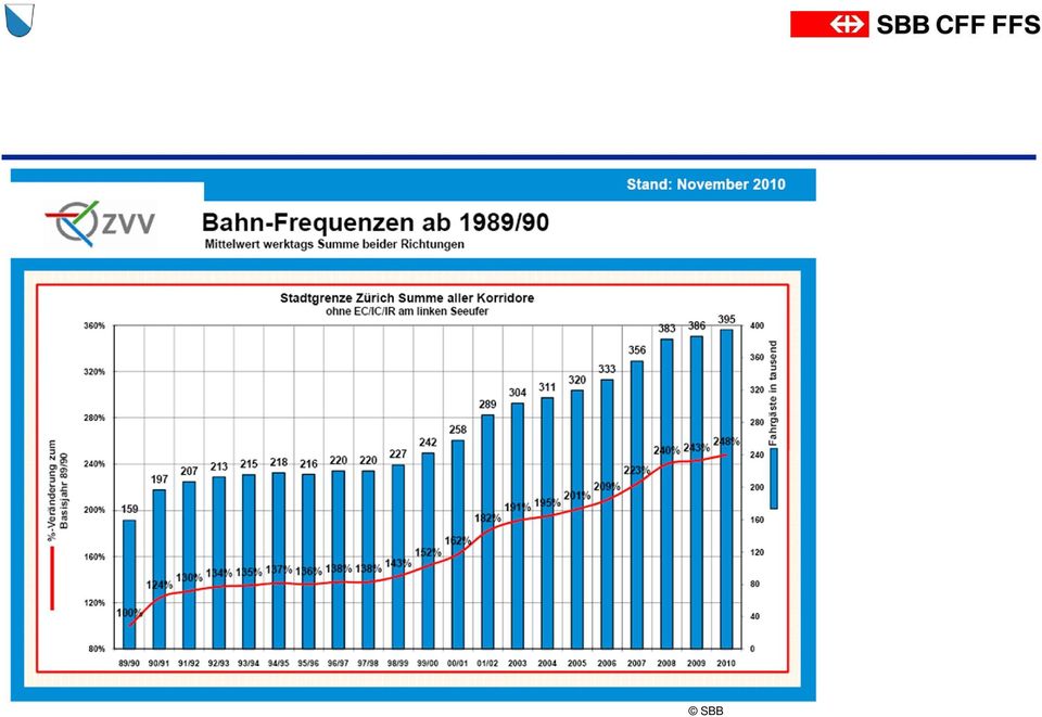 1989-2010 SBB Infrastruktur