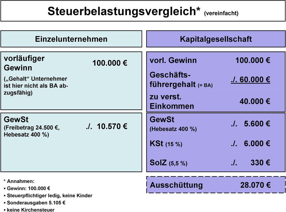 60.000 40.000 GewSt (Freibetrag 24.500, Hebesatz 400 %)./. 10.570 GewSt (Hebesatz 400 %)./. 5.600 KSt (15 %)./. 6.