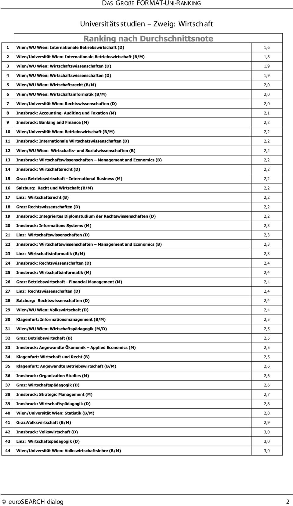 Rechtswissenschaften (D) 2,0 8 Innsbruck: Accounting, Auditing und Taxation (M) 2,1 9 Innsbruck: Banking and Finance (M) 2,2 10 Wien/Universität Wien: Betriebswirtschaft (B/M) 2,2 11 Innsbruck: