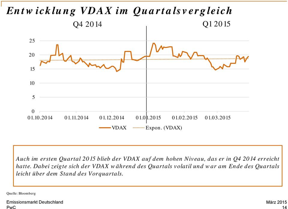 (VDAX) Auch im ersten Quartal 2015 blieb der VDAX auf dem hohen Niveau, das er in Q4 2014 erreicht