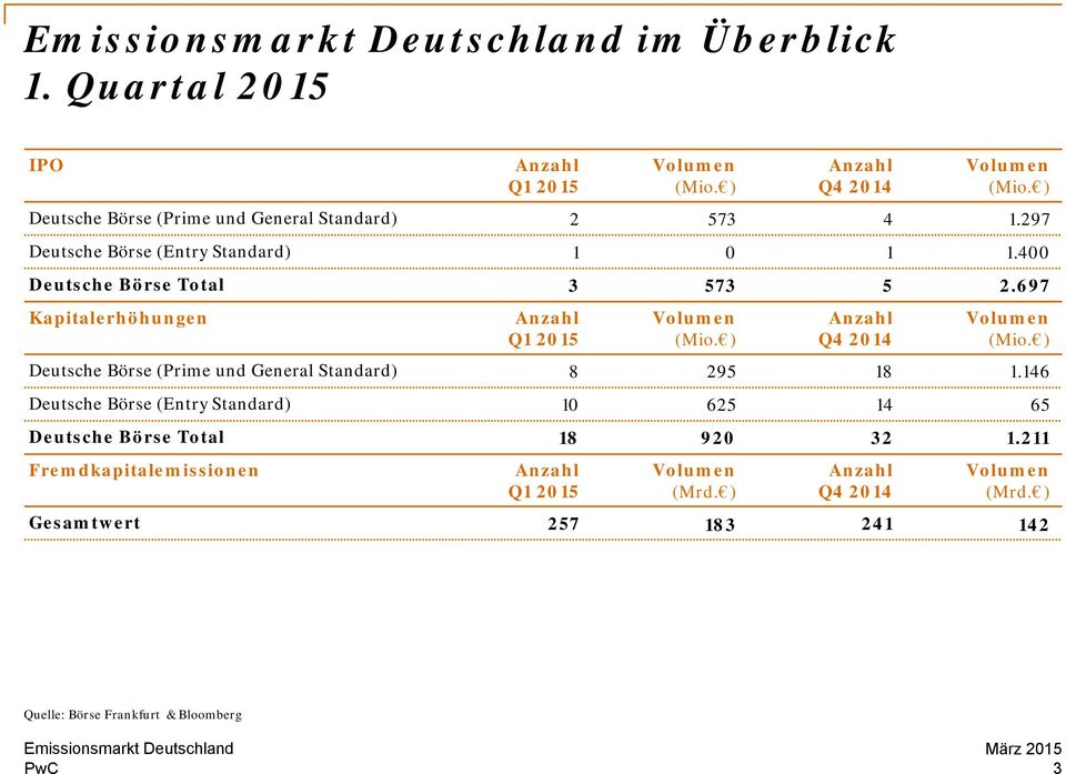 ) Q4 2014 (Mio. ) Deutsche Börse (Prime und General Standard) 8 295 18 1.