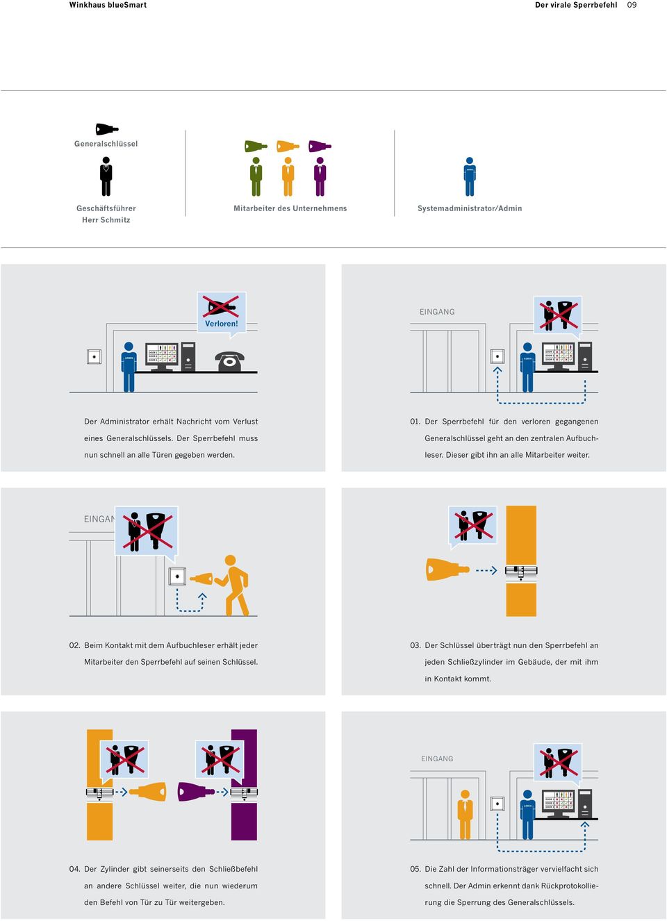 Der Sperrbefehl für den verloren gegangenen Generalschlüssel geht an den zentralen Aufbuch- leser. Dieser gibt ihn an alle Mitarbeiter weiter. 02.