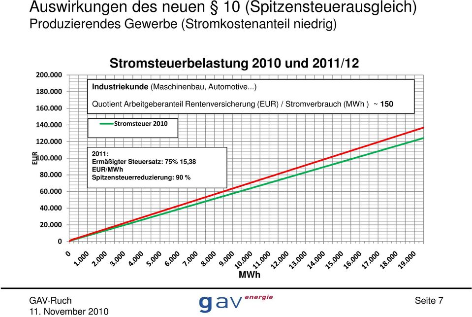 000 Stromsteuerbelastung 2010 und 2011/12 Industriekunde (Maschinenbau, Automotive.