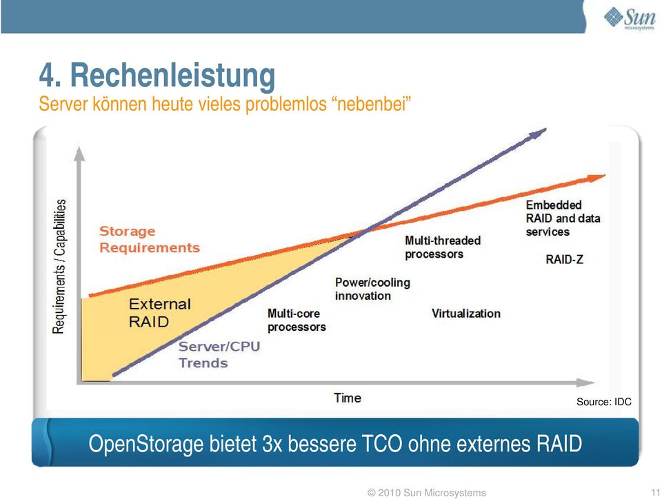 p OpenStorage bietet 3x bessere