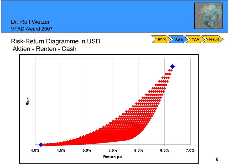 Cash Risk 4,0% 4,5% 5,0%