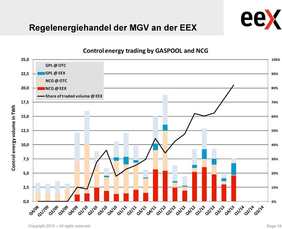traded volume @ EEX Control energy trading by GASPOOL and NCG 100%