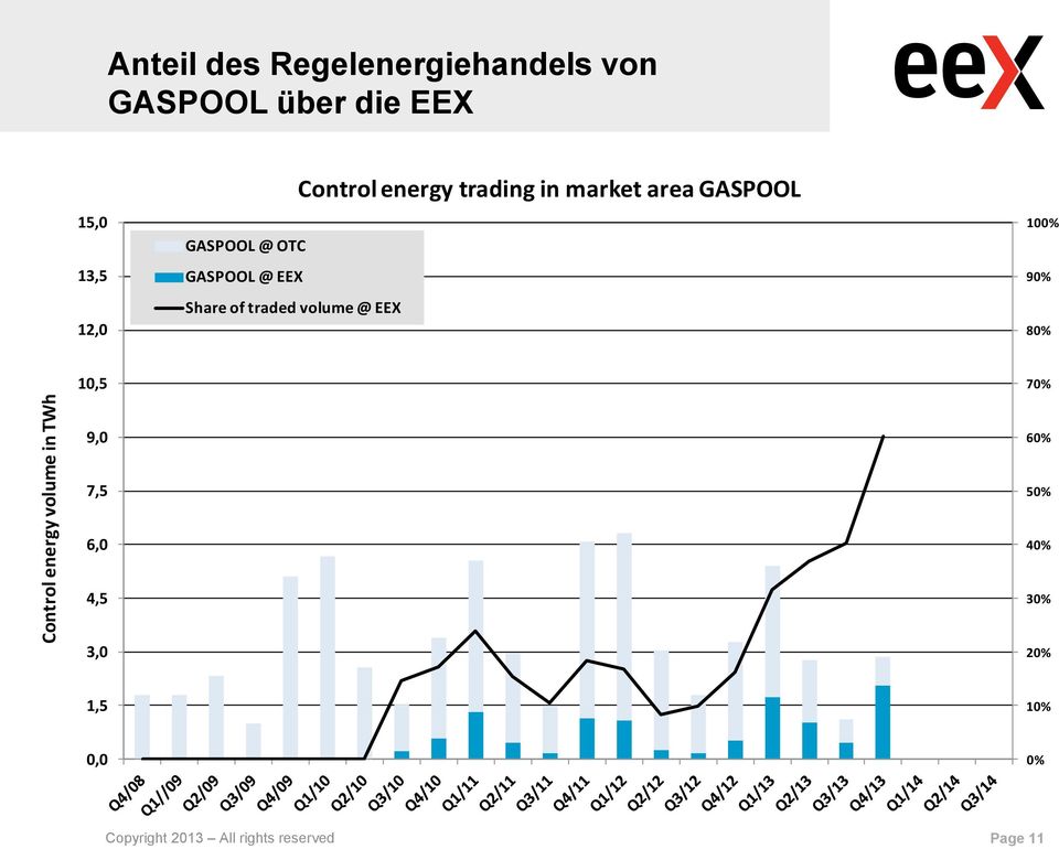 volume @ EEX Control energy trading in market area GASPOOL 100% 90% 80%