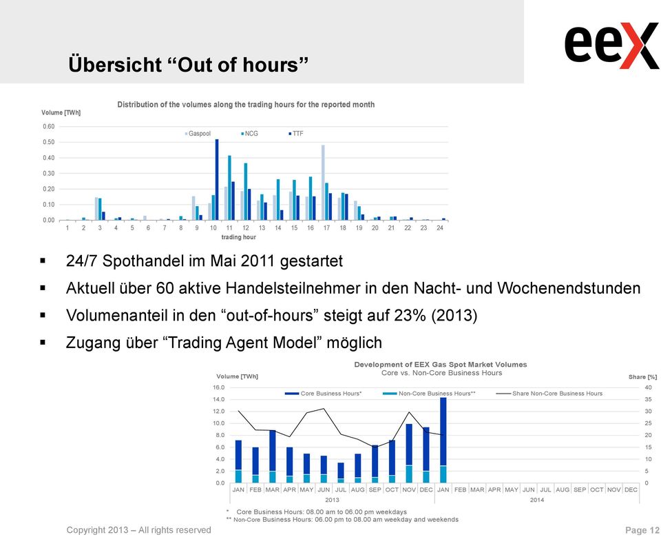 Volumenanteil in den out-of-hours steigt auf 23% (2013) Zugang über Trading Agent Model möglich Development of EEX Gas Spot Market Volumes Volume [TWh] Core vs. Non-Core Business Hours Share [%] 16.