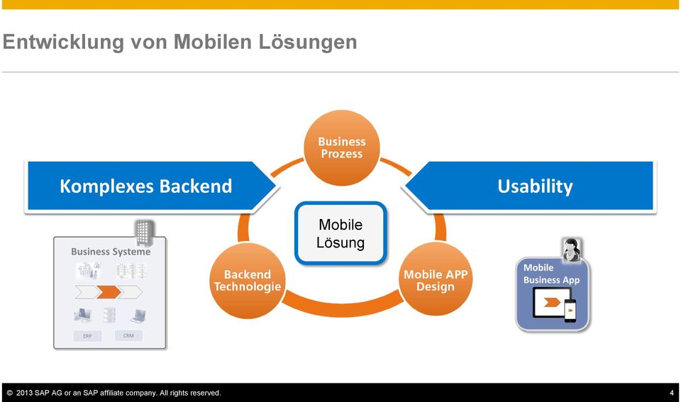 Lösung 2013 SAP AG or an SAP