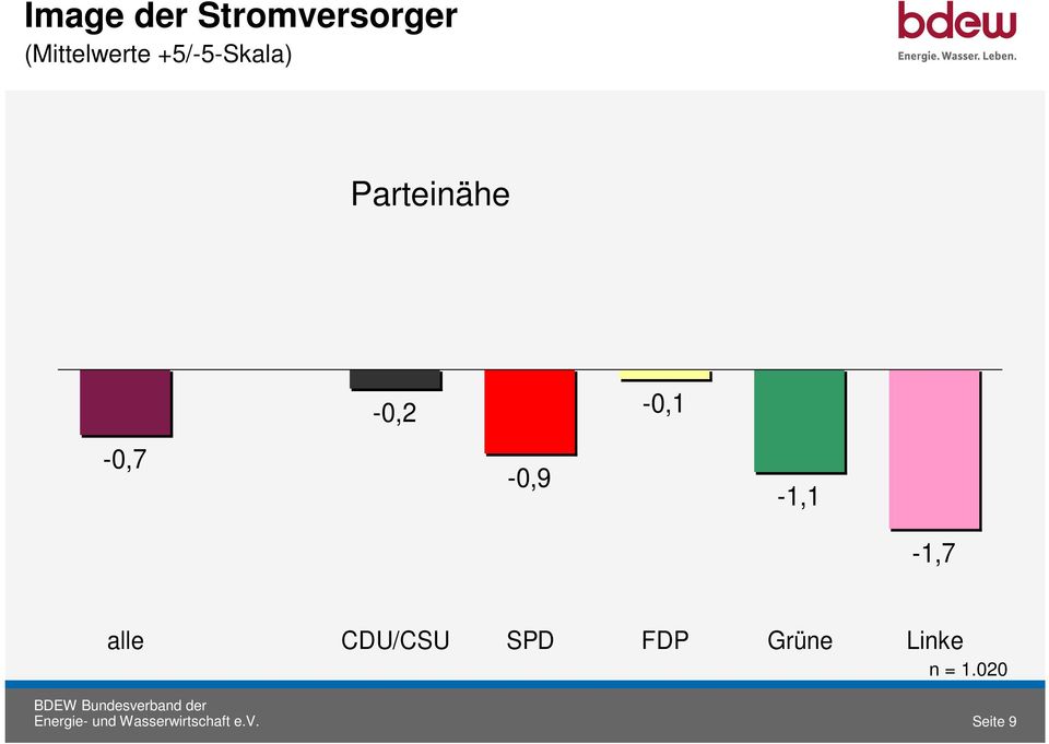 -0,7-0,2-0,9-0,1-1,1-1,7 alle CDU/CSU SPD