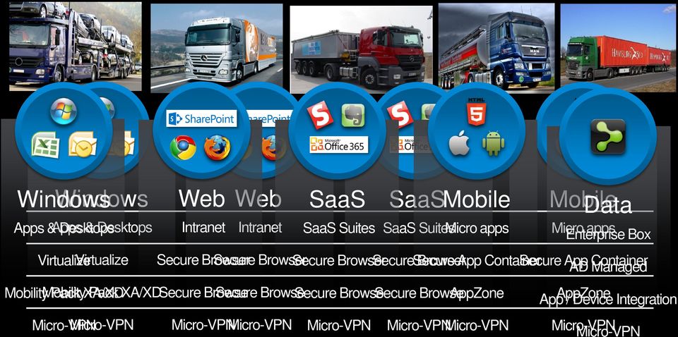 Container Secure App AD Container Managed Mobility Mobility Pack XA/XD Pack XA/XD Secure Browse Secure Browse Secure Browse Secure