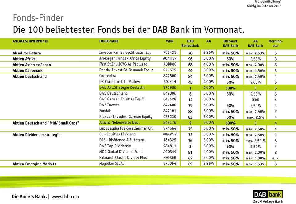 50% max. 1,50% 3 Aktien Deutschland Concentra 847500 84 5,00% min. 50% max. 2,50% 4 DB Platinum III - Platow A0JEJH 45 4,00% 50% 2,00% 5 DWS Akt.Strategie Deutschl.