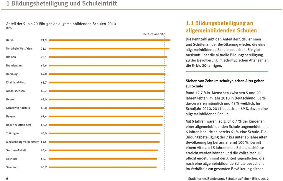 Deutschland 68,5 1.1 Bildungsbeteiligung an allgemeinbildenden Schulen Die Kennzahl gibt den Anteil der Schülerinnen und Schüler an der Bevölkerung wieder, die eine allgemeinbildende Schule besuchen.