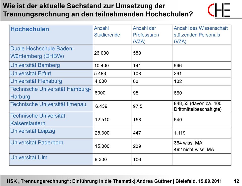000 63 102 Anzahl des Wissenschaft stützenden Personals (VZÄ) Technische Universität Hamburg- Harburg 6000 95 660 Technische Universität Ilmenau 6.439 97,5 848,53 (davon ca.