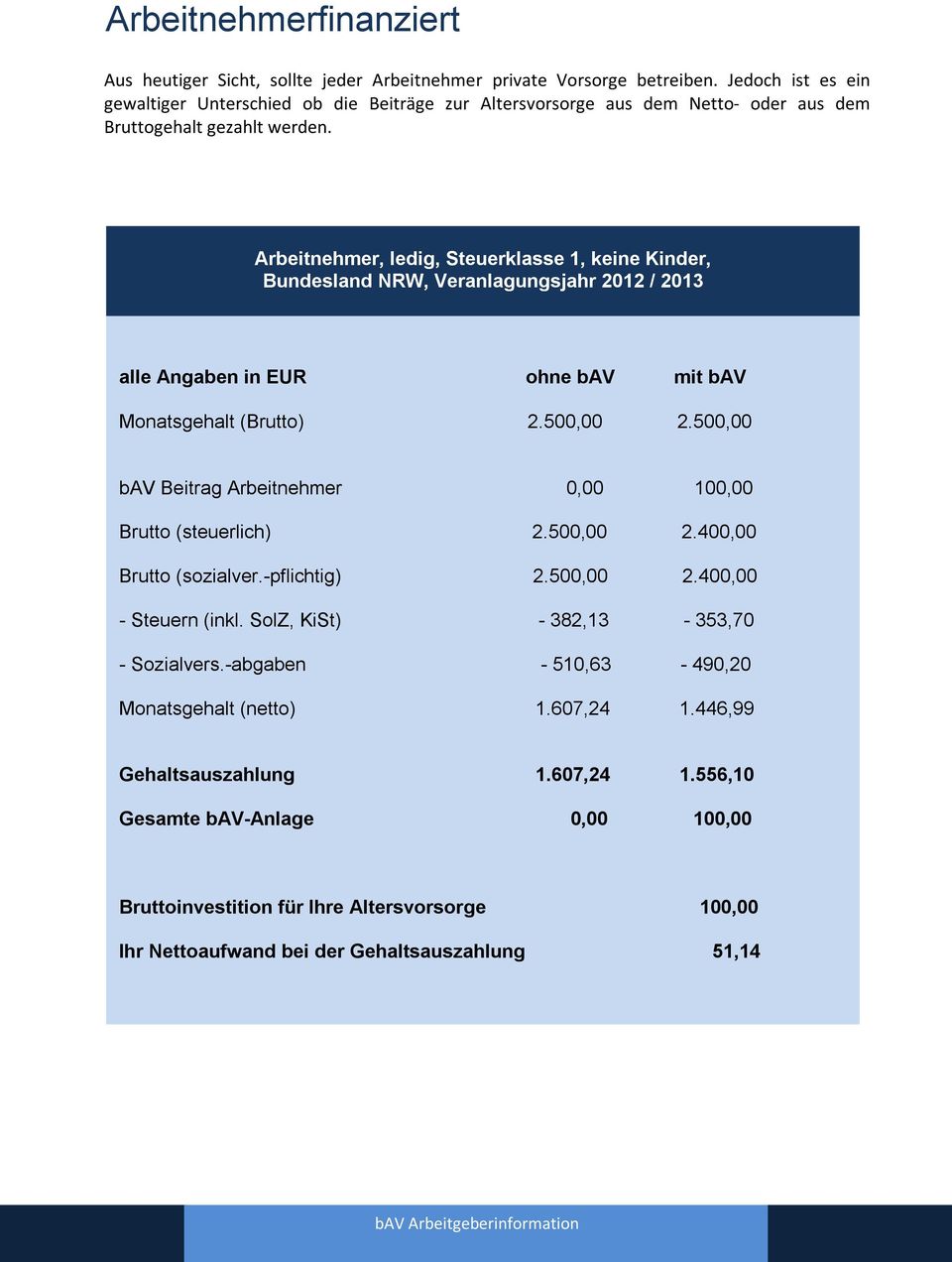 Arbeitnehmer, ledig, Steuerklasse 1, keine Kinder, Bundesland NRW, Veranlagungsjahr 2012 / 2013 alle Angaben in EUR ohne bav mit bav Monatsgehalt (Brutto) 2.500,00 2.